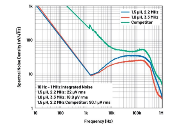 噪聲敏感負電壓軌有救了！反相降壓 - 升壓方案登場