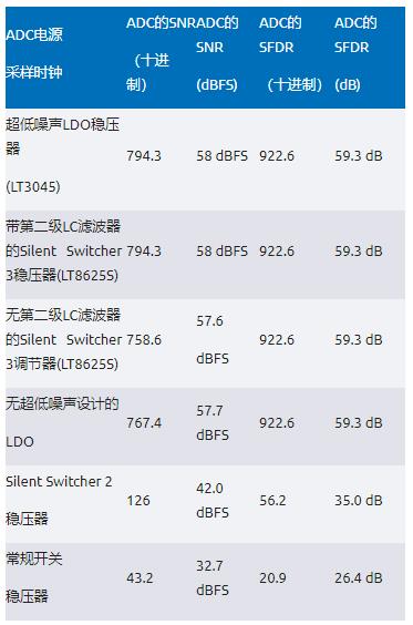 比LDO更安靜！新一代開關(guān)穩(wěn)壓器解鎖高速ADC全性能