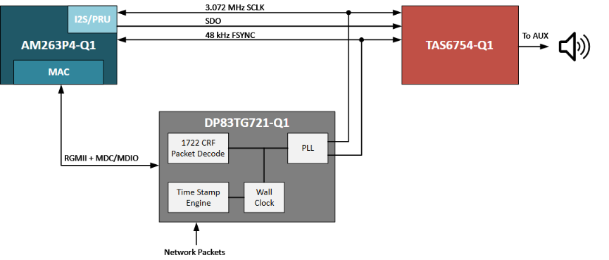 揭秘TSN和環(huán)形以太網(wǎng)如何保障車(chē)載音頻與控制的絕對(duì)可靠 揭秘TSN和環(huán)形以太網(wǎng)如何保障車(chē)載音頻與控制的絕對(duì)可靠