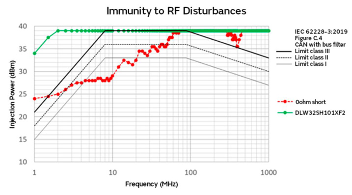 智能汽車CAN FD總線需要什么樣的降噪對(duì)策？