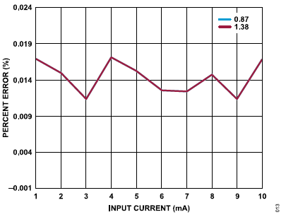 搞定電路設(shè)計(jì)之高精度、寬帶寬電流測(cè)量信號(hào)鏈
