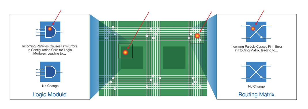 耐輻射FPGA具備高可靠性和可重構(gòu)性，助力解決航天器設(shè)計(jì)中的挑戰(zhàn)
