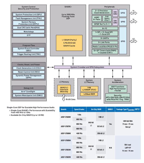 在選擇SoC和專用音頻DSP時(shí)，這些問題你應(yīng)該考慮到！