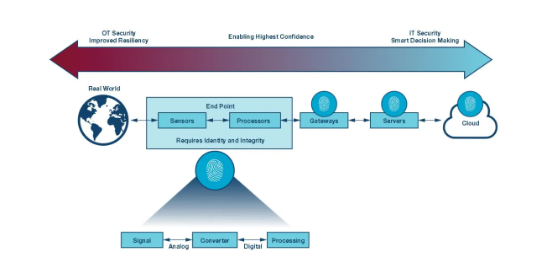 如何才能更易于實施安全性？擴展工業(yè)控制系統(tǒng)中的安全終端！