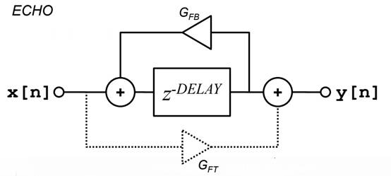 如何在ADI DSP中設(shè)計(jì)一個合理的混響？