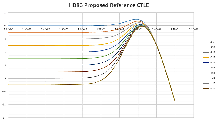 【做信號鏈，你需要了解的高速信號知識（三）】高速的挑戰(zhàn) – 傳輸鏈路的損耗和均衡