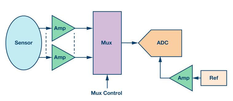 如何通過集成多路復(fù)用輸入ADC搞掂空間受限的挑戰(zhàn)？