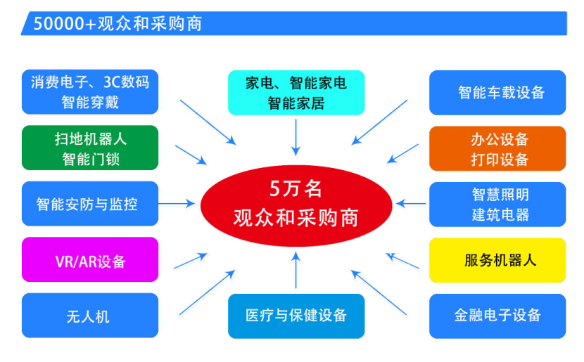 中國(guó)家電、消費(fèi)電子、智能終端制造業(yè)供應(yīng)鏈展覽會(huì)