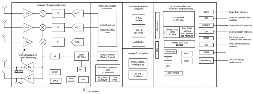 從ADAS到無(wú)人駕駛：毫米波雷達(dá)如何重塑智能汽車感知力？