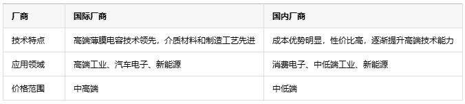 如何根據(jù)不同應(yīng)用場(chǎng)景更精準(zhǔn)地選擇薄膜電容？