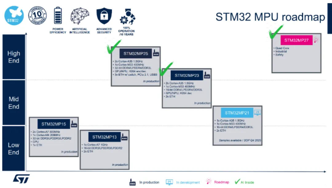 雙核異構(gòu)+TSN+NPU三連擊！意法新款STM32MP23x重塑工業(yè)邊緣計(jì)算格局