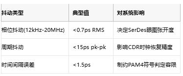 攻克28G PAM4抖動(dòng)難題！差分輸出VCXO如何重塑光通信時(shí)鐘架構(gòu)