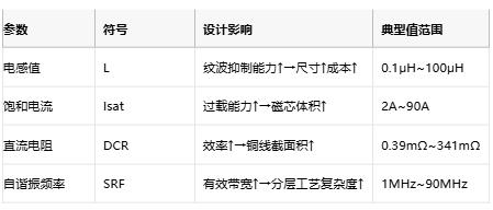 功率電感器核心技術(shù)解析：原理、選型策略與全球品牌競(jìng)爭(zhēng)力圖譜