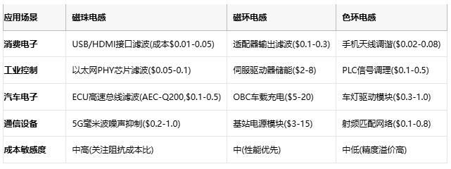 磁珠電感、磁環(huán)電感與色環(huán)電感：電磁濾波世界的三重變奏曲