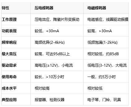 如何選擇蜂鳴器？壓電與電磁的全面對(duì)比