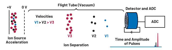 ADC革新質(zhì)譜分析！低噪聲高速轉(zhuǎn)換器如何重塑TOF MS性能邊界
