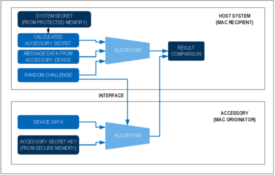 揭秘對(duì)稱(chēng)認(rèn)證技術(shù)是如何扼住假冒零部件的咽喉？