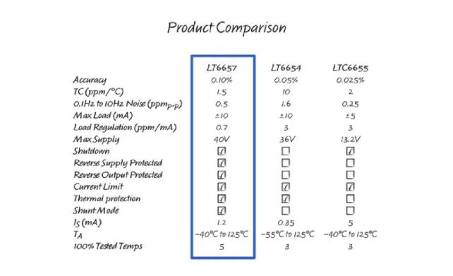 幾款經(jīng)典高性能電壓基準(zhǔn)比較分析，尋求性能和特點(diǎn)優(yōu)化的解決方案