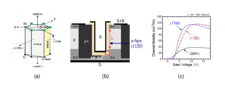 碳化硅功率晶體的設(shè)計(jì)發(fā)展及驅(qū)動(dòng)電壓限制 碳化硅功率晶體的設(shè)計(jì)發(fā)展及驅(qū)動(dòng)電壓限制