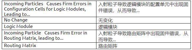 耐輻射FPGA具備高可靠性和可重構(gòu)性，助力解決航天器設(shè)計(jì)中的挑戰(zhàn)