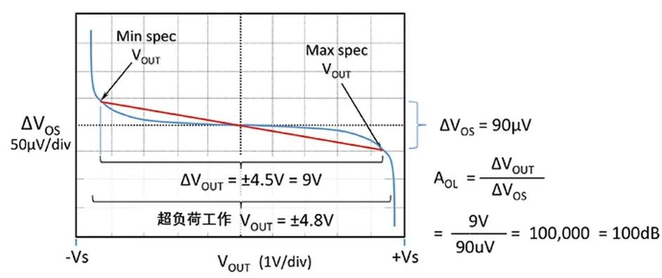 如何正確理解運(yùn)算放大器輸入失調(diào)電壓？