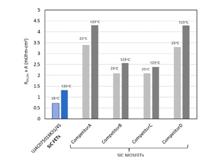 提高電源轉換器性能的低 RDS(on) SiC FET(SiC FET 架構顯示出多項優(yōu)勢) 提高電源轉換器性能的低 RDS(on) SiC FET(SiC FET 架構顯示出多項優(yōu)勢)