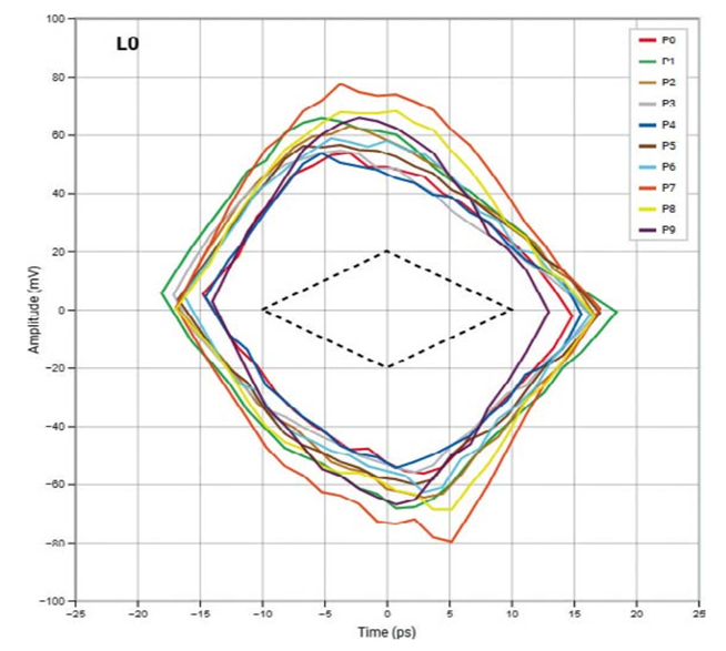 高速數(shù)字接口測試，讓容限測試更高效