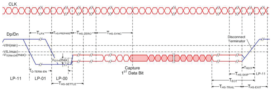 【車內(nèi)消費(fèi)類接口測(cè)試】泰克助力MIPI總線技術(shù)的測(cè)試與多場(chǎng)景應(yīng)用