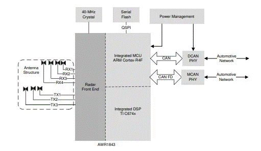從ADAS到無(wú)人駕駛：毫米波雷達(dá)如何重塑智能汽車感知力？