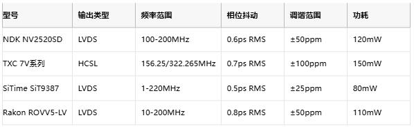 攻克28G PAM4抖動(dòng)難題！差分輸出VCXO如何重塑光通信時(shí)鐘架構(gòu)