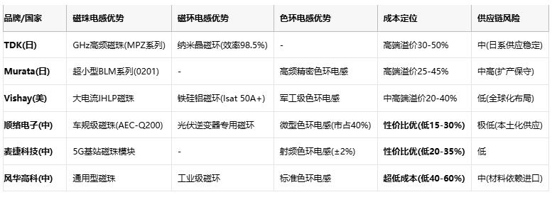 磁珠電感、磁環(huán)電感與色環(huán)電感：電磁濾波世界的三重變奏曲