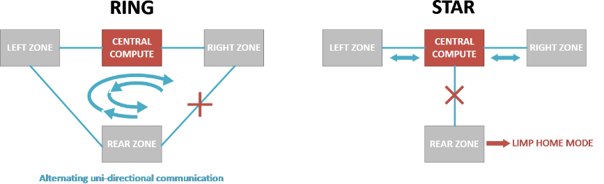 揭秘TSN和環(huán)形以太網(wǎng)如何保障車(chē)載音頻與控制的絕對(duì)可靠 揭秘TSN和環(huán)形以太網(wǎng)如何保障車(chē)載音頻與控制的絕對(duì)可靠