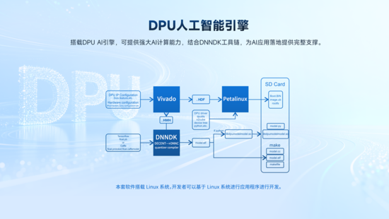 異構(gòu)計(jì)算新力量！米爾推出基于AMD MPSoC的高性能異構(gòu)計(jì)算平臺(tái)