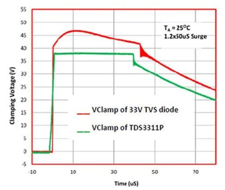 使用TDS瞬態(tài)分流抑制器，實(shí)現(xiàn)可靠ESD和EOS保護(hù)，完整攻略在此！