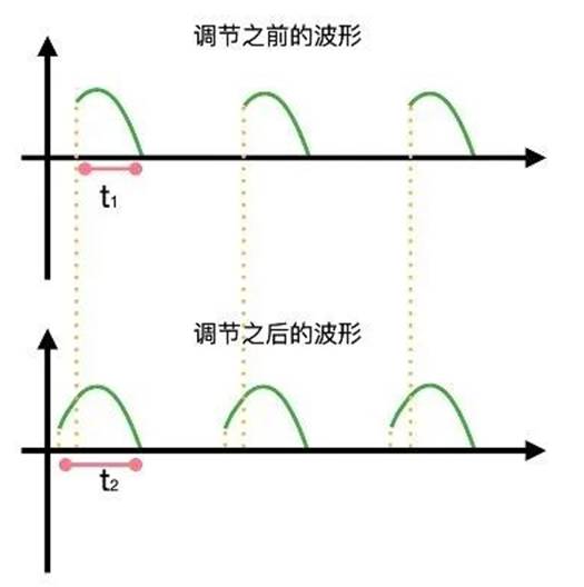 晶閘管是怎么調節(jié)燈泡亮度的？