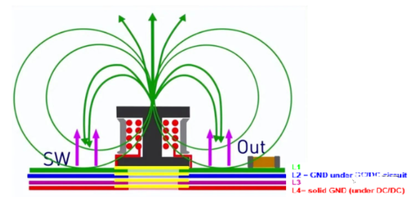 DC/DC開(kāi)關(guān)電源電感下方到底是否鋪銅？