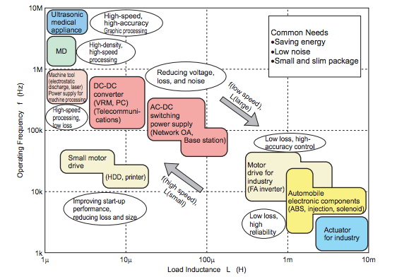 功率 MOSFET、其電氣特性定義