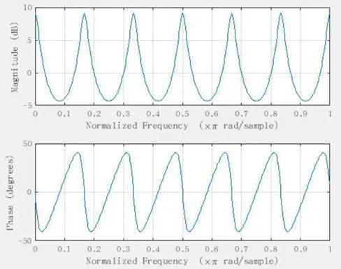 如何在ADI DSP中設(shè)計(jì)一個合理的混響？