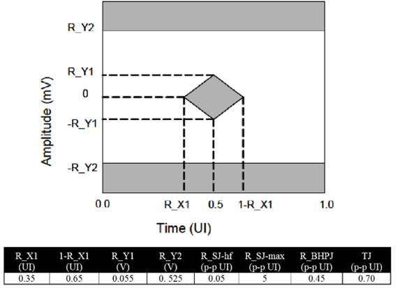 【做信號鏈，你需要了解的高速信號知識（二）】高速的挑戰(zhàn) – 抖動和眼圖