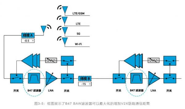 如何解決汽車V2X與多無(wú)線技術(shù)頻譜管理的共存挑戰(zhàn)！