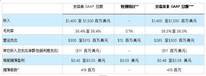 安森美公布 2025 年第一季度業(yè)績
