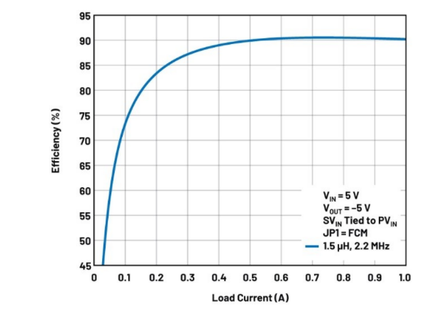 噪聲敏感負電壓軌有救了！反相降壓 - 升壓方案登場