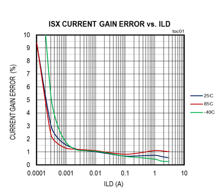 擴(kuò)大40年期電源電壓范圍，從<300uA到3A無電阻電流檢測解決方案