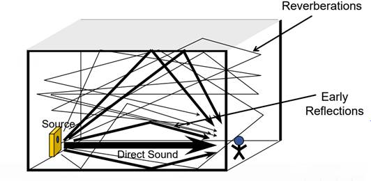 如何在ADI DSP中設(shè)計(jì)一個合理的混響？