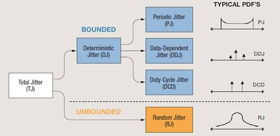 【做信號鏈，你需要了解的高速信號知識（二）】高速的挑戰(zhàn) – 抖動和眼圖