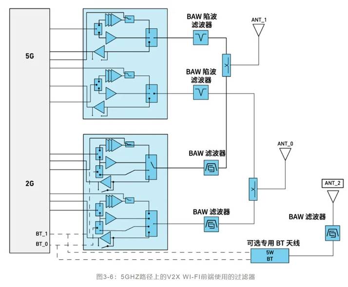 如何解決汽車V2X與多無(wú)線技術(shù)頻譜管理的共存挑戰(zhàn)！