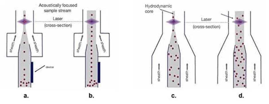 解決了！這個模塊解決了流式細胞儀設(shè)計的多個痛點！