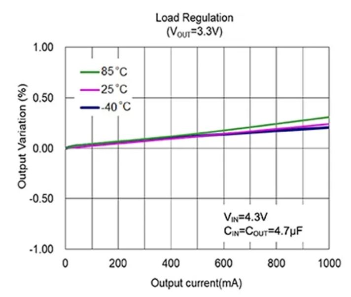 LDO穩(wěn)壓器核心知識點全解析：掌握這些，你就是專家！