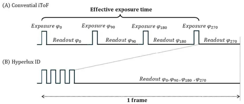 超越視距極限！安森美iToF技術(shù)開啟深度感知新紀(jì)元