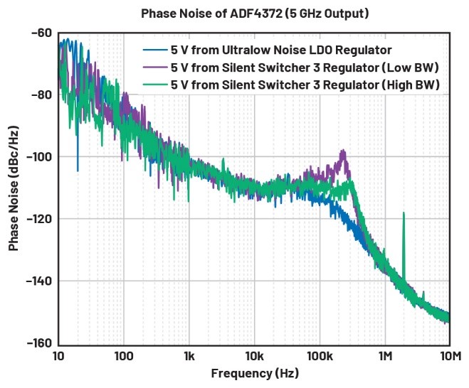 比LDO更安靜！新一代開關(guān)穩(wěn)壓器解鎖高速ADC全性能